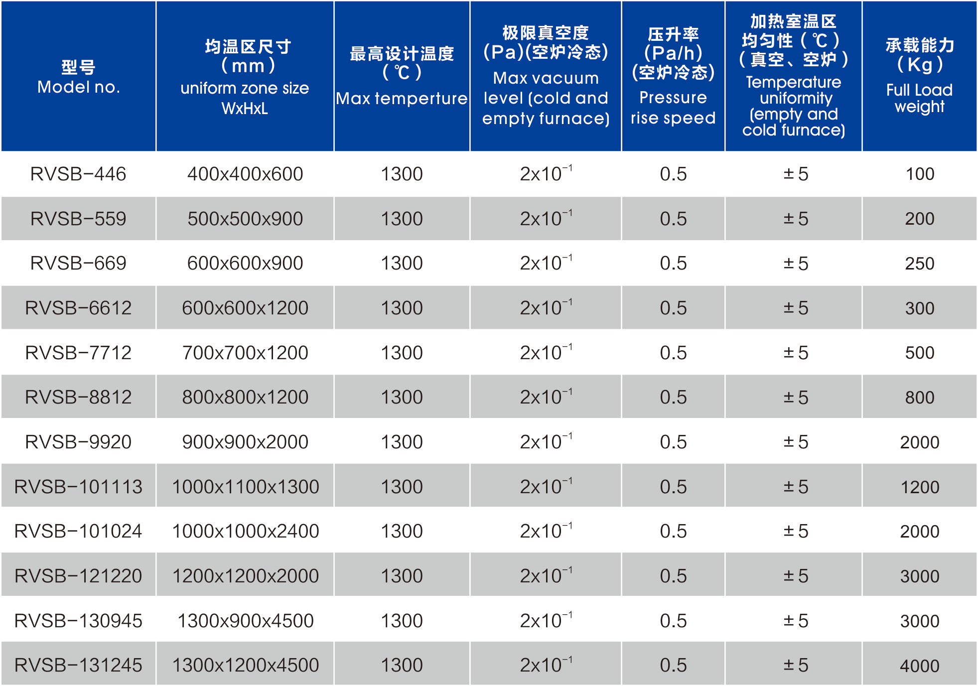 高溫低真空釬焊爐